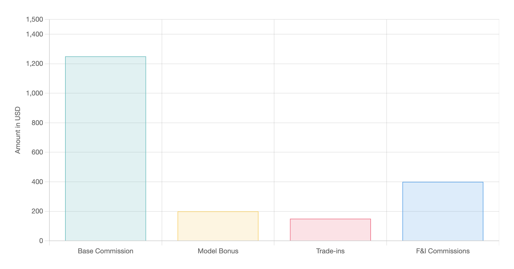 How Much Does a Car Salesman Make on a 50k Car? Ultimate Guide